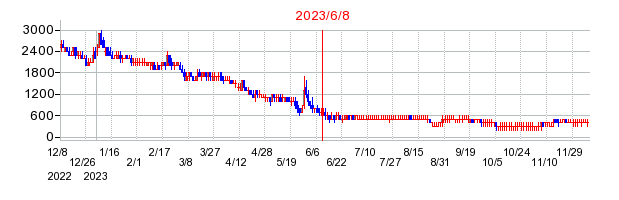 2023年6月8日 17:05前後のの株価チャート